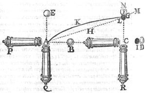 Når en kanon fyres mot øst (B) skjer det ingen avbøyning, men når den fyres mot nord, E, flytter målet seg langsommere enn kanonkula så kula lander i punktet G. Illustrasjon fra Riccioli «Almagestum Novum», 1651.