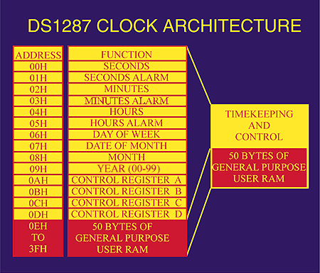 DS 1287 clock architecture