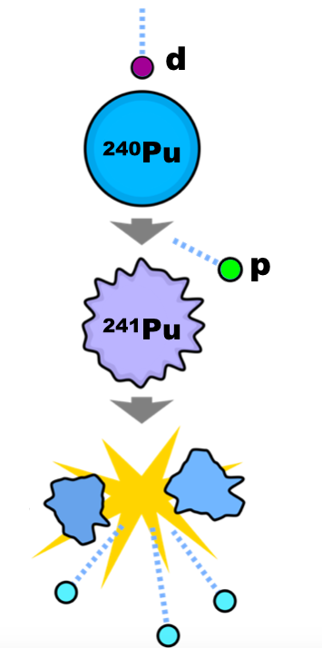 Skisse som viser Pu-240 treffes av et deutron, blir til Pu-241, som så splittes i to mindre deler